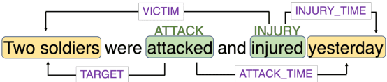 Figure 1 for Resource-Enhanced Neural Model for Event Argument Extraction