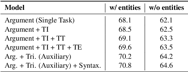 Figure 4 for Resource-Enhanced Neural Model for Event Argument Extraction