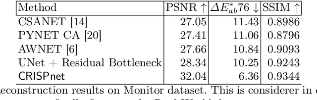 Figure 4 for CRISPnet: Color Rendition ISP Net