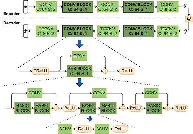 Figure 3 for Learned Image Coding for Machines: A Content-Adaptive Approach