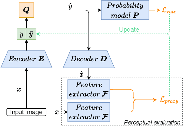 Figure 4 for Learned Image Coding for Machines: A Content-Adaptive Approach