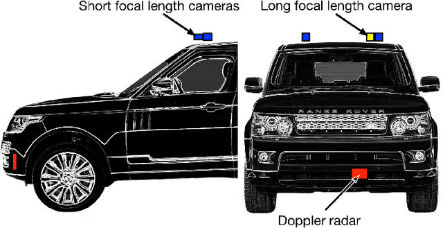 Figure 4 for Distant Vehicle Detection Using Radar and Vision