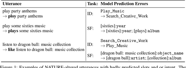 Figure 1 for NATURE: Natural Auxiliary Text Utterances for Realistic Spoken Language Evaluation