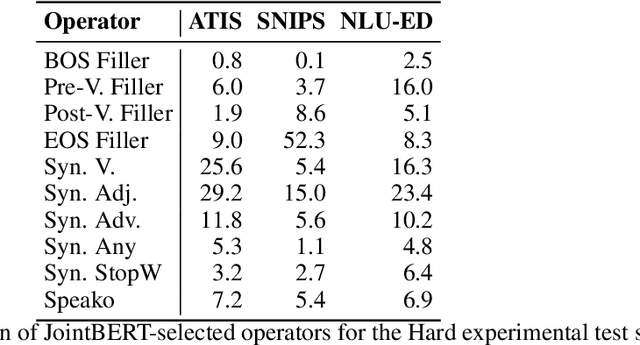 Figure 3 for NATURE: Natural Auxiliary Text Utterances for Realistic Spoken Language Evaluation