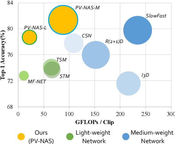 Figure 1 for PV-NAS: Practical Neural Architecture Search for Video Recognition