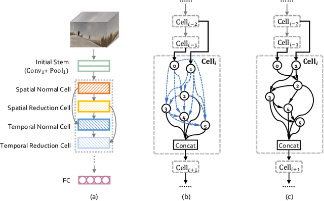 Figure 3 for PV-NAS: Practical Neural Architecture Search for Video Recognition