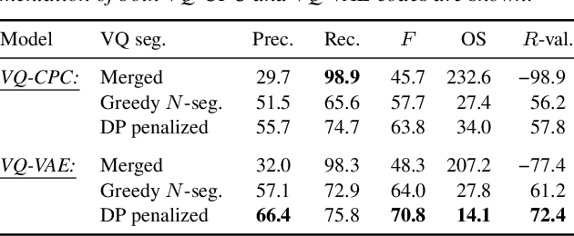 Figure 2 for Towards unsupervised phone and word segmentation using self-supervised vector-quantized neural networks