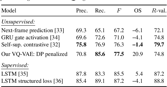 Figure 4 for Towards unsupervised phone and word segmentation using self-supervised vector-quantized neural networks