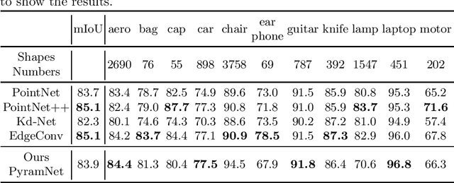 Figure 4 for PyramNet: Point Cloud Pyramid Attention Network and Graph Embedding Module for Classification and Segmentation