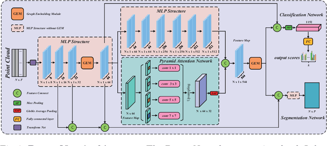 Figure 3 for PyramNet: Point Cloud Pyramid Attention Network and Graph Embedding Module for Classification and Segmentation