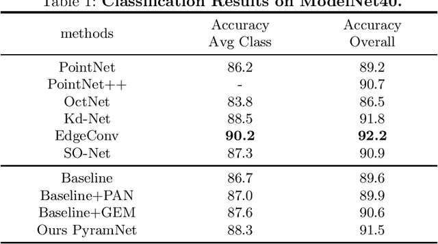 Figure 2 for PyramNet: Point Cloud Pyramid Attention Network and Graph Embedding Module for Classification and Segmentation