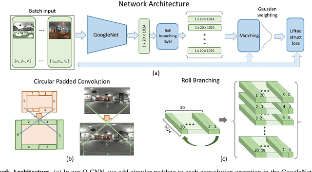 Figure 2 for Omnidirectional CNN for Visual Place Recognition and Navigation