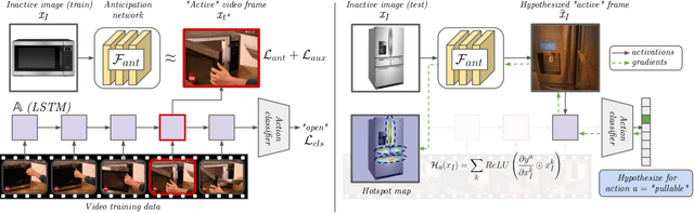 Figure 3 for Grounded Human-Object Interaction Hotspots from Video