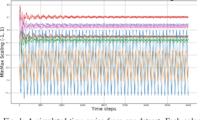Figure 1 for Anomaly Detection of Wind Turbine Time Series using Variational Recurrent Autoencoders