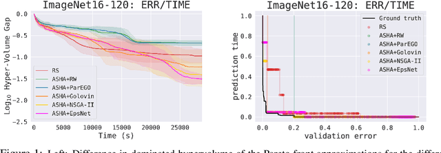 Figure 1 for Multi-objective Asynchronous Successive Halving