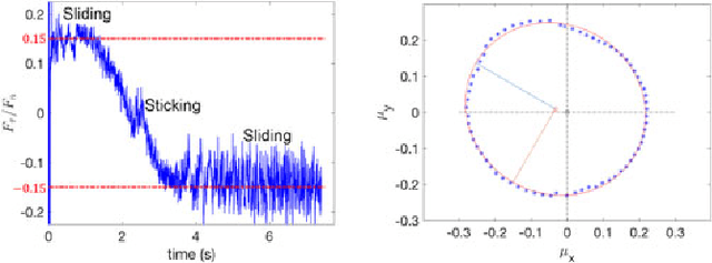 Figure 2 for Friction Variability in Planar Pushing Data: Anisotropic Friction and Data-collection Bias