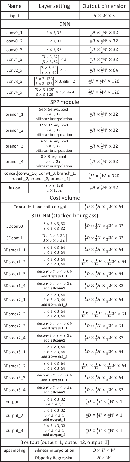 Figure 1 for Pyramid Stereo Matching Network