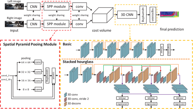 Figure 2 for Pyramid Stereo Matching Network