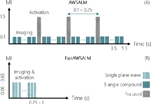 Figure 1 for Fast and selective super-resolution ultrasound in vivo with sono-switchable nanodroplets