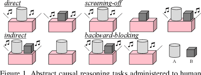 Figure 1 for ACRE: Abstract Causal REasoning Beyond Covariation