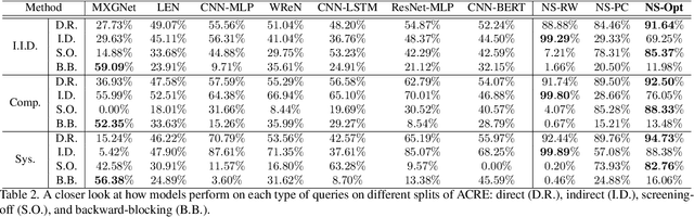 Figure 4 for ACRE: Abstract Causal REasoning Beyond Covariation