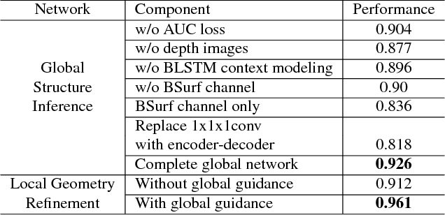 Figure 4 for High-Resolution Shape Completion Using Deep Neural Networks for Global Structure and Local Geometry Inference