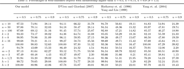 Figure 1 for A Fuzzy Clustering Model for Fuzzy Data with Outliers