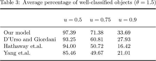 Figure 3 for A Fuzzy Clustering Model for Fuzzy Data with Outliers