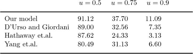 Figure 4 for A Fuzzy Clustering Model for Fuzzy Data with Outliers