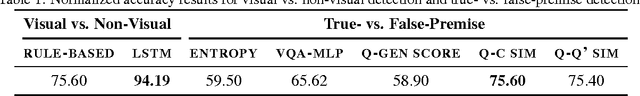 Figure 2 for Question Relevance in VQA: Identifying Non-Visual And False-Premise Questions