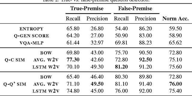 Figure 4 for Question Relevance in VQA: Identifying Non-Visual And False-Premise Questions