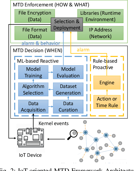 Figure 2 for A Lightweight Moving Target Defense Framework for Multi-purpose Malware Affecting IoT Devices