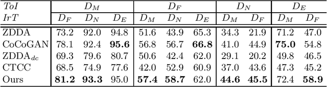 Figure 2 for Adversarial Learning for Zero-shot Domain Adaptation