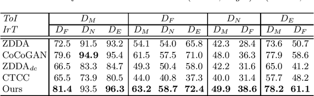 Figure 4 for Adversarial Learning for Zero-shot Domain Adaptation