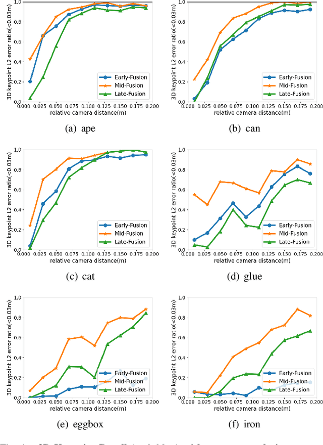 Figure 4 for Towards Two-view 6D Object Pose Estimation: A Comparative Study on Fusion Strategy