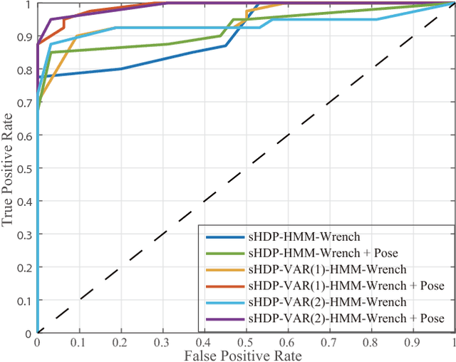 Figure 3 for Robot Introspection with Bayesian Nonparametric Vector Autoregressive Hidden Markov Models