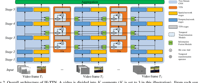 Figure 3 for IF-TTN: Information Fused Temporal Transformation Network for Video Action Recognition