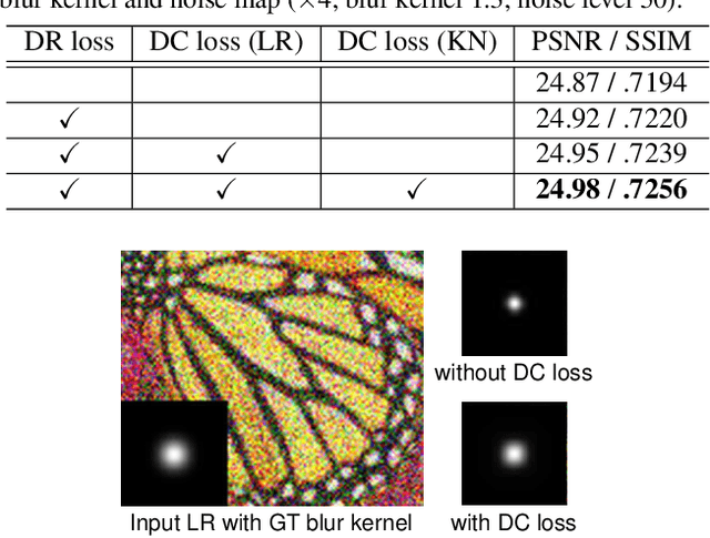 Figure 4 for Degradation-Guided Meta-Restoration Network for Blind Super-Resolution