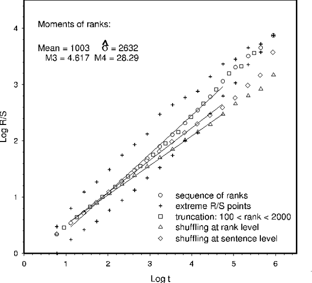 Figure 1 for Long-range fractal correlations in literary corpora