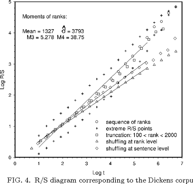 Figure 4 for Long-range fractal correlations in literary corpora