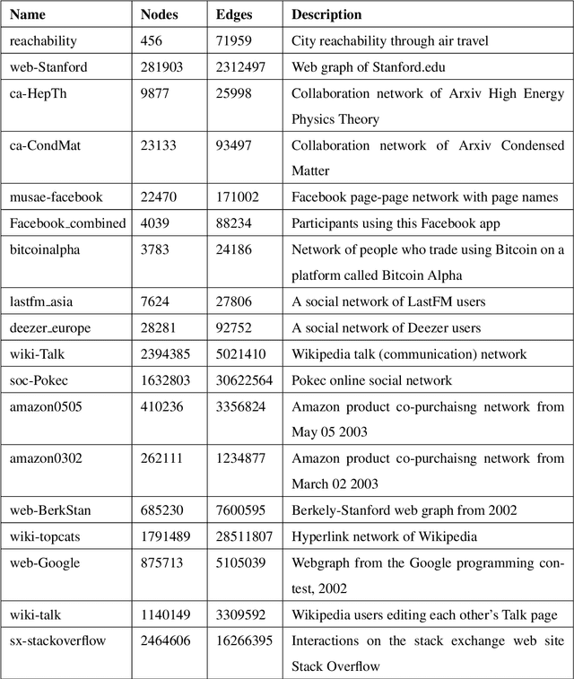 Figure 4 for KCoreMotif: An Efficient Graph Clustering Algorithm for Large Networks by Exploiting k-core Decomposition and Motifs