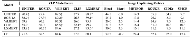 Figure 3 for Probing Cross-modal Semantics Alignment Capability from the Textual Perspective