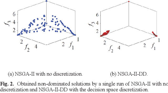 Figure 2 for Effects of Discretization of Decision and Objective Spaces on the Performance of Evolutionary Multiobjective Optimization Algorithms