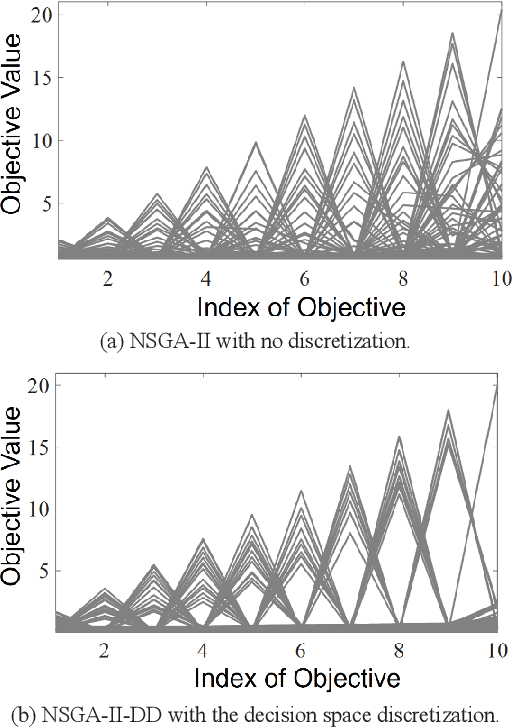 Figure 3 for Effects of Discretization of Decision and Objective Spaces on the Performance of Evolutionary Multiobjective Optimization Algorithms