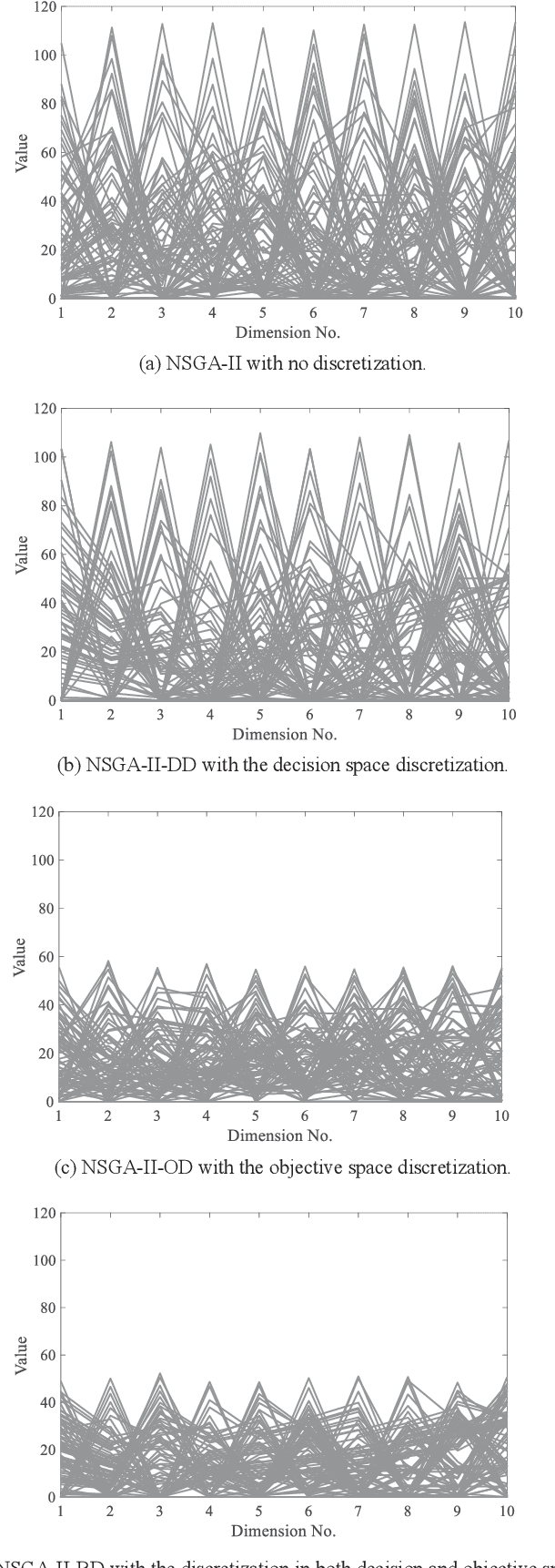 Figure 4 for Effects of Discretization of Decision and Objective Spaces on the Performance of Evolutionary Multiobjective Optimization Algorithms