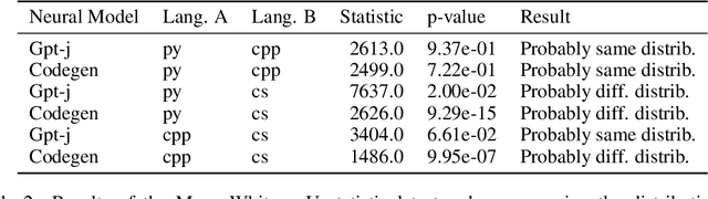 Figure 4 for Extracting Meaningful Attention on Source Code: An Empirical Study of Developer and Neural Model Code Exploration