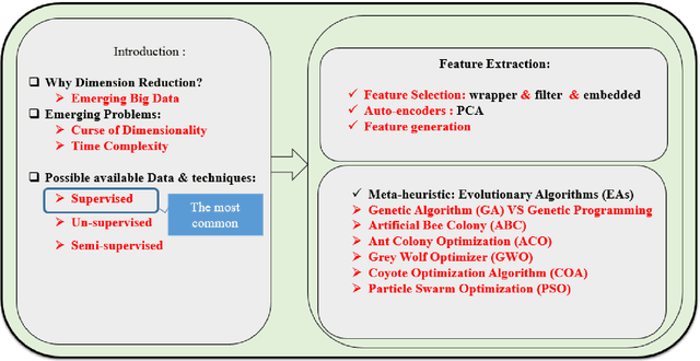 Figure 1 for Evolutionary Computation, Optimization and Learning Algorithms for Data Science