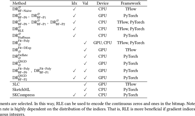 Figure 4 for DeepReduce: A Sparse-tensor Communication Framework for Distributed Deep Learning