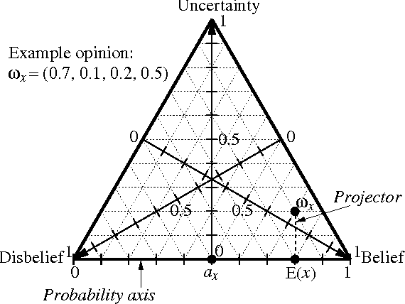 Figure 1 for Belief Calculus