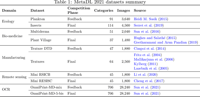 Figure 1 for Lessons learned from the NeurIPS 2021 MetaDL challenge: Backbone fine-tuning without episodic meta-learning dominates for few-shot learning image classification